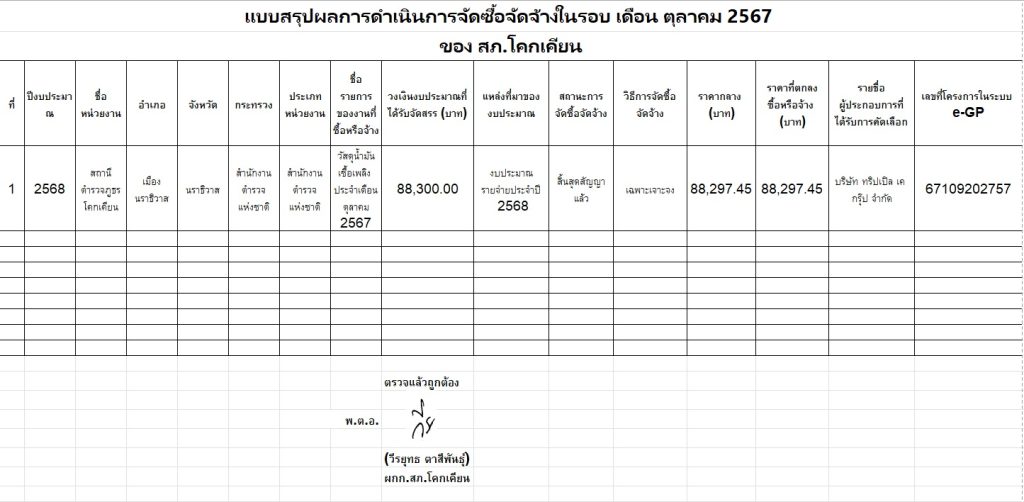 สรุปผลการจัดซื้อจัดจ้าง ประจำเดือน ตุลาคม 2567