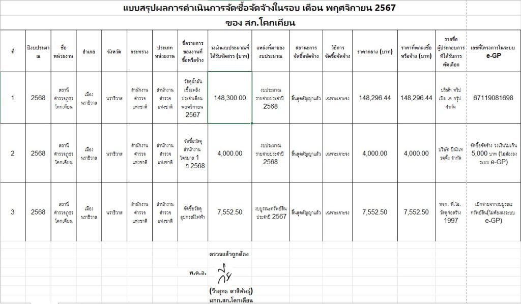 สรุปผลการจัดซื้อจัดจ้าง ประจำเดือน พฤศจิกายน 2567