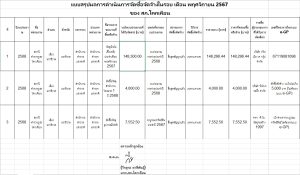 สรุปผลการจัดซื้อจัดจ้าง ประจำเดือน พฤศจิกายน 2567