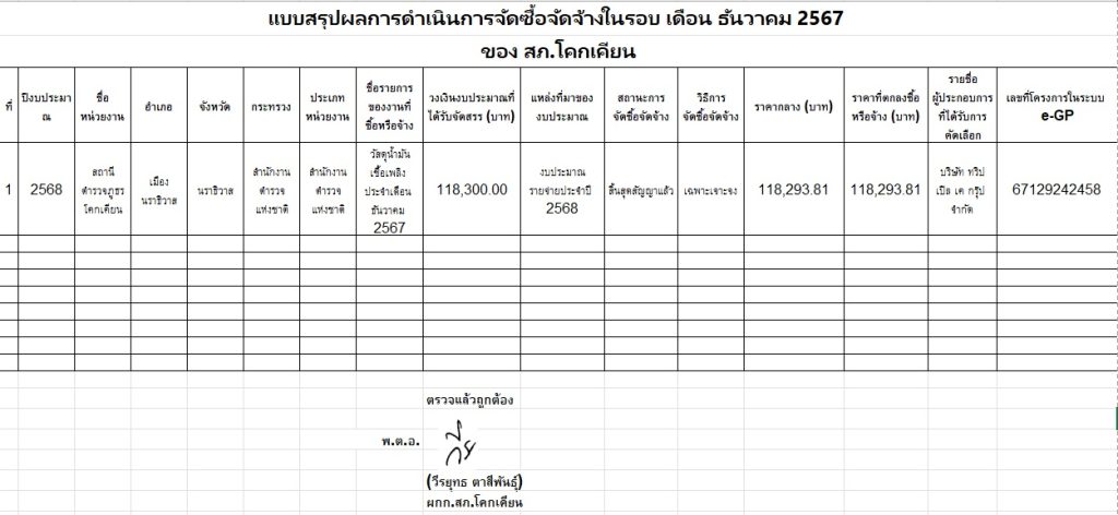 สรุปผลการจัดซื้อจัดจ้าง ประจำเดือน ธันวาคม 2567