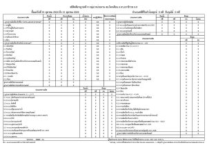 รายงานผลคดีอาญา 5 กลุ่ม ประจำเดือน มีนาคม 2568