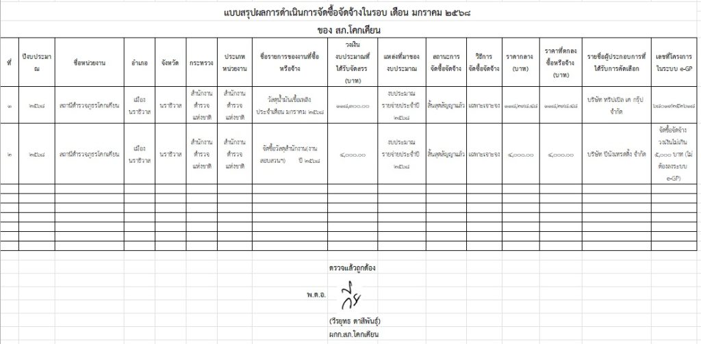 สรุปผลการจัดซื้อจัดจ้าง ประจำเดือน มกราคม 2568