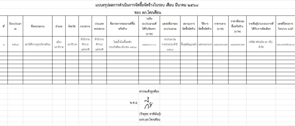 สรุปผลการจัดซื้อจัดจ้าง ประจำเดือน มีนาคม 2568