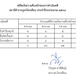 รายงานสถิติการแจ้งความคืบหน้าของคดี ประจำเดือน มีนาคม 2568
